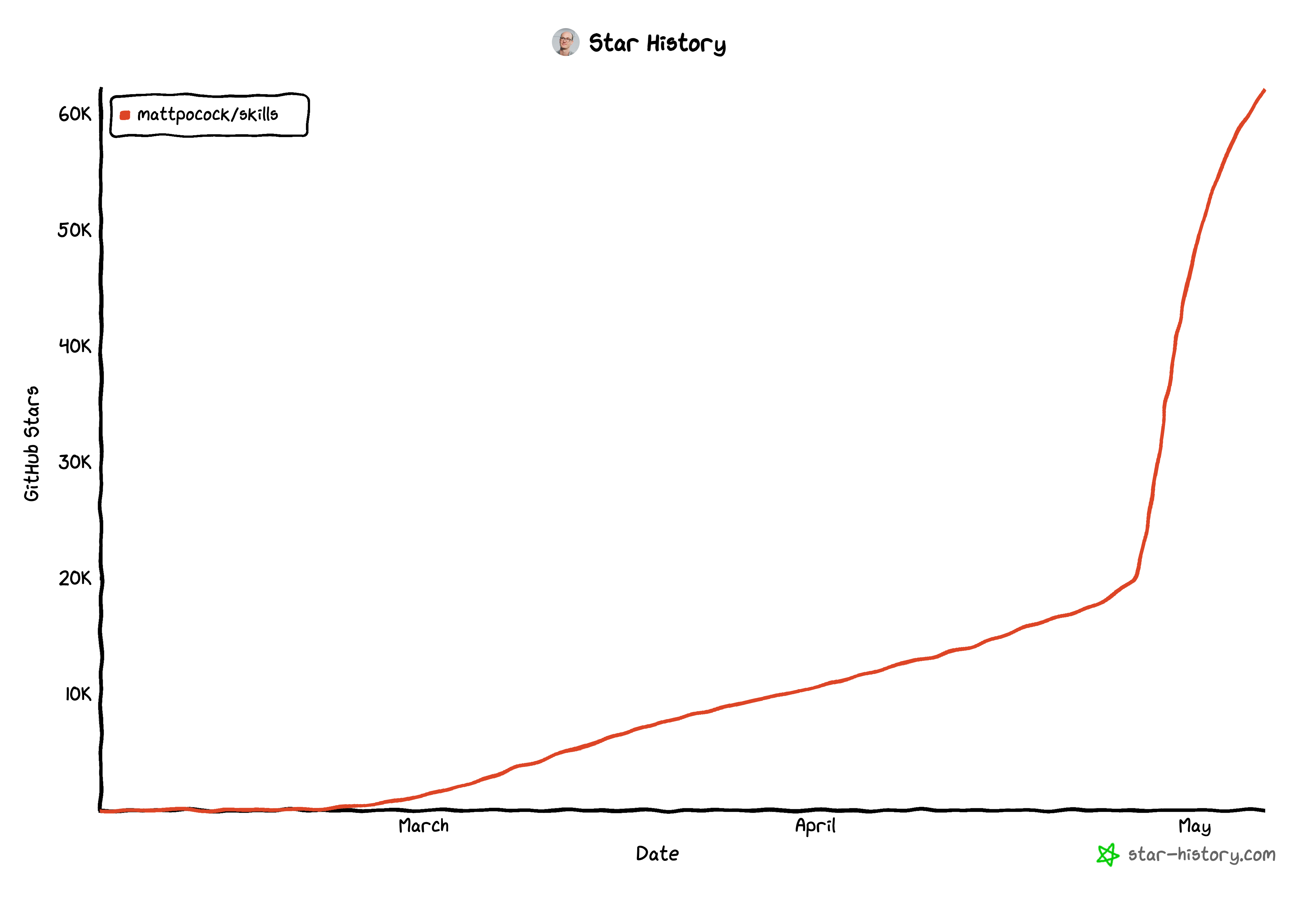 GitHub star history for mattpocock/skills, climbing from near zero in February to roughly 60,000 stars by May.